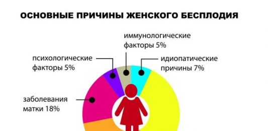 Причины женского бесплодия. Самые частые причины бесплодия. Бесплодность у женщин.